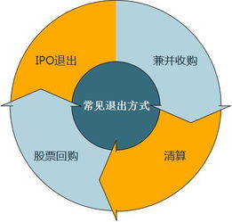 私募股權投資基金的退出方式有哪些