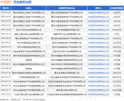 中信信托接收重慶宏騰啟匯房地產股權質押，助力地產項目融資與發展