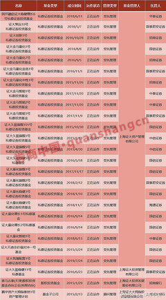 我們不是那個‘證大’，這家私募緊急公告劃清界限！注意，證大系私募仍有產品運行，受托管理股權投資基金