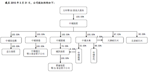 中城投資謀新三板變局 王石、任志強等大佬執掌股權基金